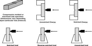 administering impact test|izod impact test procedure pdf.